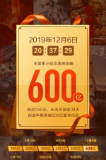 2019中国电影票房突破600亿元 比去年提前24天